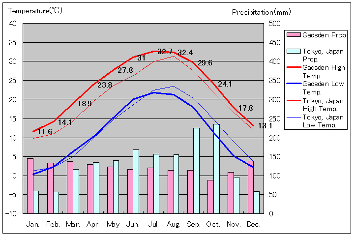 ガズデン気温、一年を通した月別気温グラフ