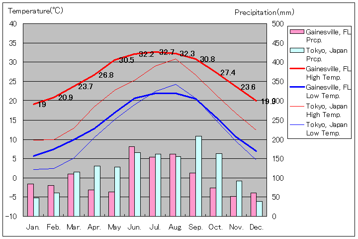 ゲインズビル気温、一年を通した月別気温グラフ