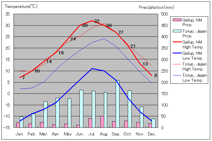 ギャラップ気温、一年を通した月別気温グラフ