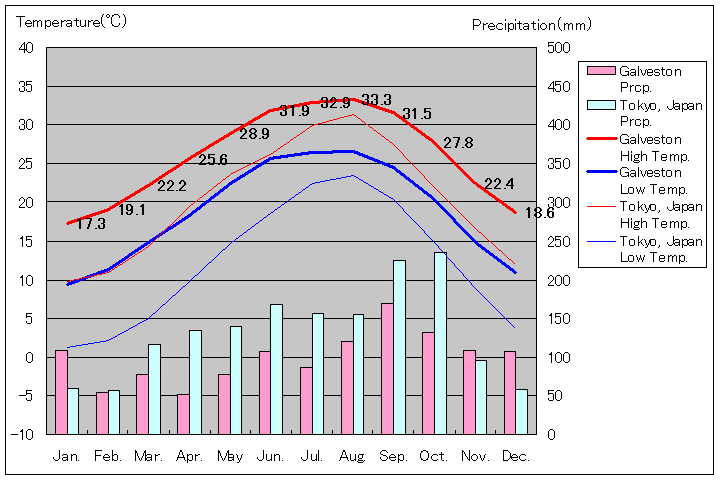 ガルベストン気温、一年を通した月別気温グラフ