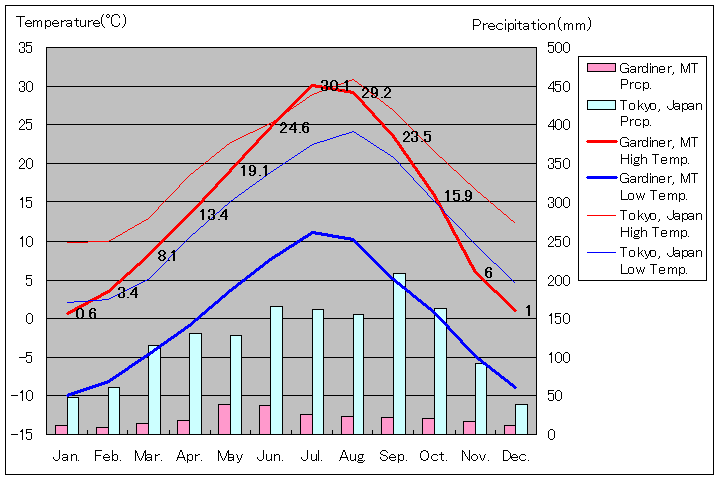 ガーディナー気温、一年を通した月別気温グラフ