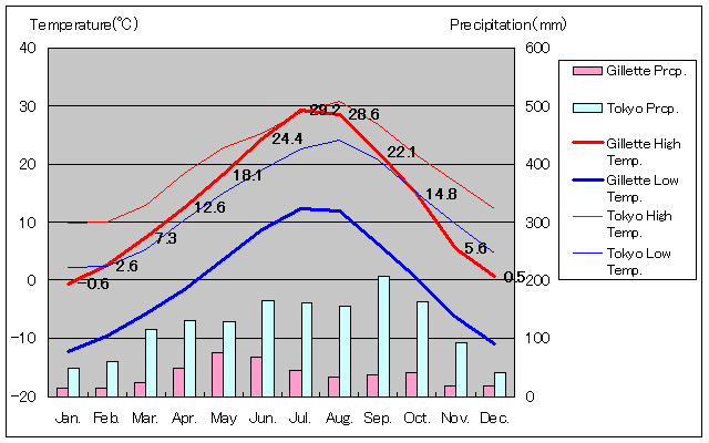 ジレット気温、一年を通した月別気温グラフ