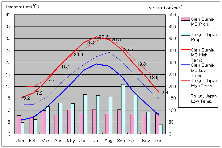 グレン・バーニー気温、一年を通した月別気温グラフ