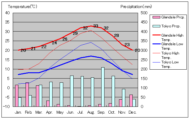 グレンデール気温