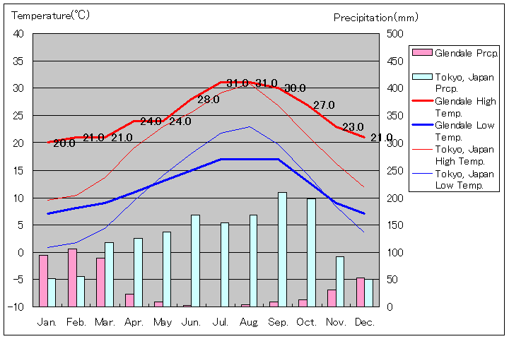 グレンデール気温、一年を通した月別気温グラフ
