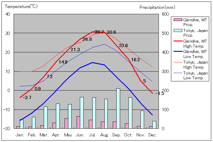 グレンダイブ気温、一年を通した月別気温グラフ
