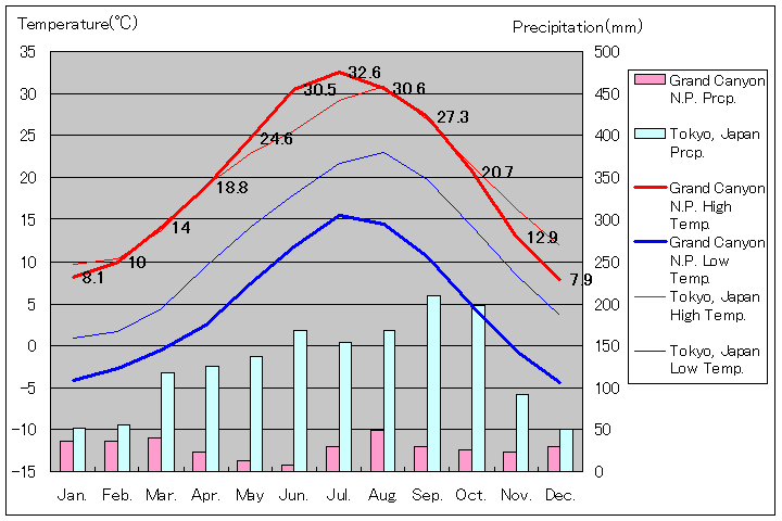 グランド・キャニオン国立公園気温、一年を通した月別気温グラフ
