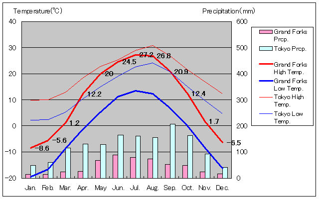 グランドフォークス気温、一年を通した月別気温グラフ