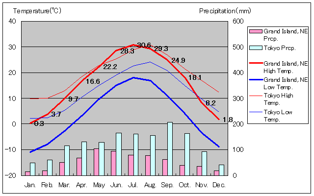 グランドアイランド気温、一年を通した月別気温グラフ
