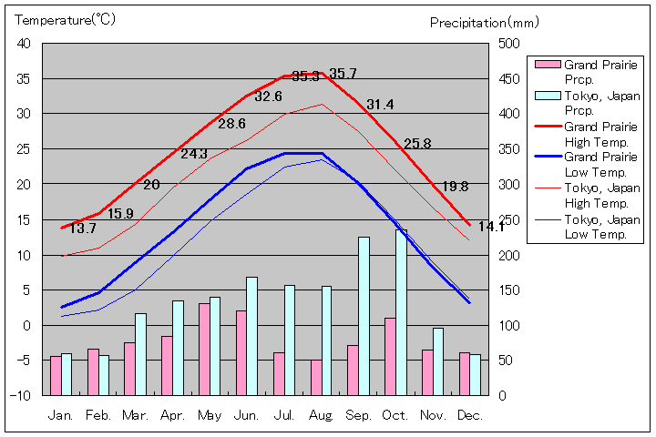 グランドプレーリー気温、一年を通した月別気温グラフ