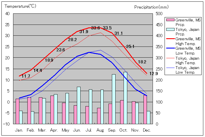 グリーンビル気温、一年を通した月別気温グラフ