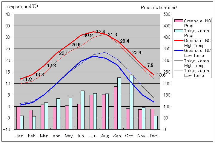 ノースカロライナ州グリーンビル気温、一年を通した月別気温グラフ