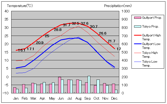 ガルフポート気温、一年を通した月別気温グラフ
