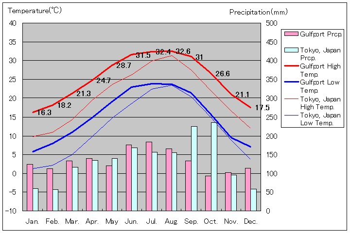 ガルフポート気温、一年を通した月別気温グラフ