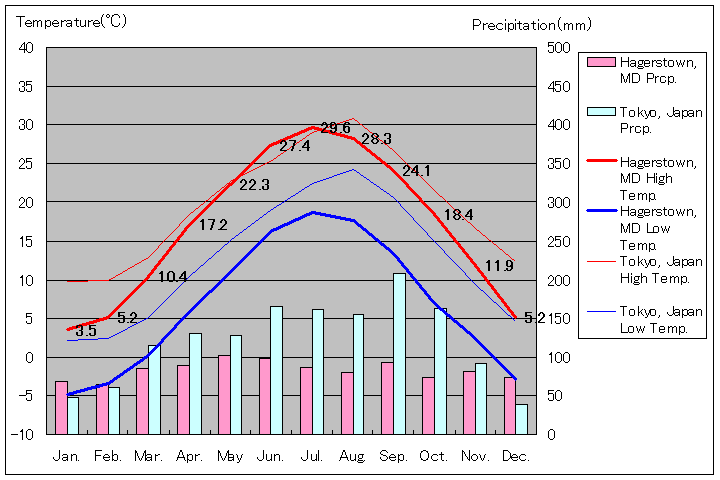 ヘイガーズタウン気温、一年を通した月別気温グラフ