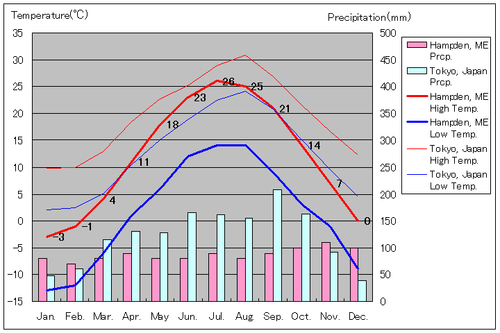 ハムデン気温、一年を通した月別気温グラフ