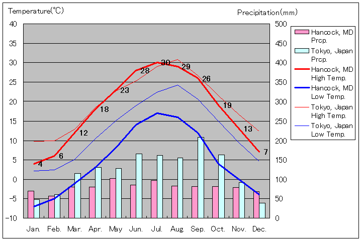 ハンコック気温、一年を通した月別気温グラフ
