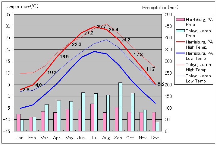 ペンシルバニア州ハリスバーグ気温、一年を通した月別気温グラフ
