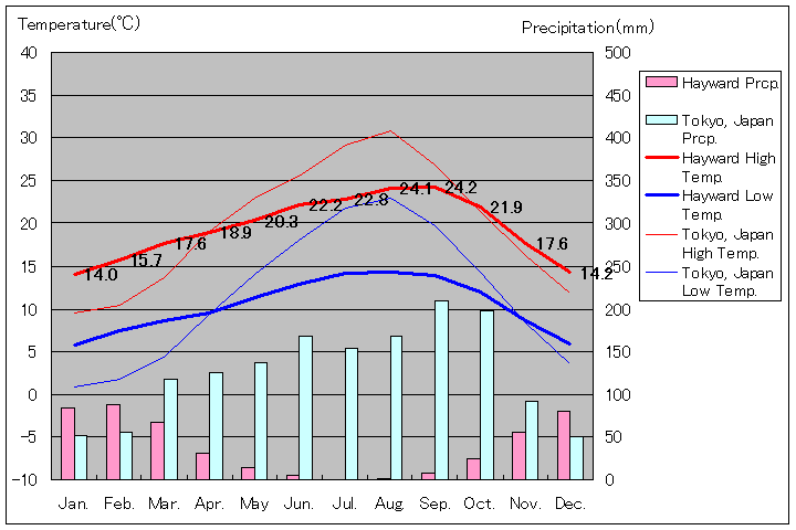 ヘイワード気温、一年を通した月別気温グラフ