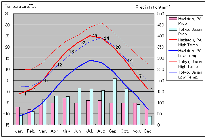 ヘイズルトン気温、一年を通した月別気温グラフ