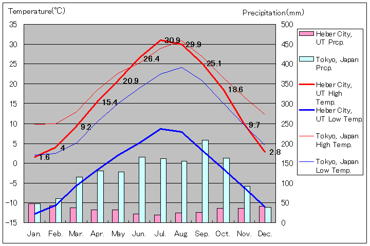 ヒーバー・シティ気温、一年を通した月別気温グラフ