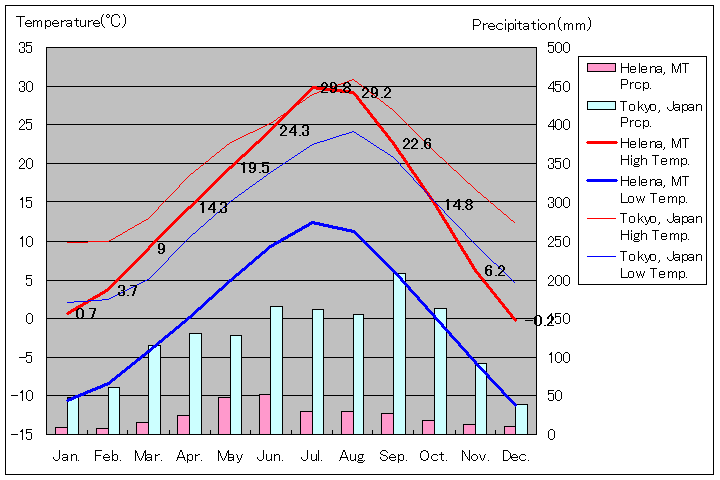 ヘレナ気温、一年を通した月別気温グラフ
