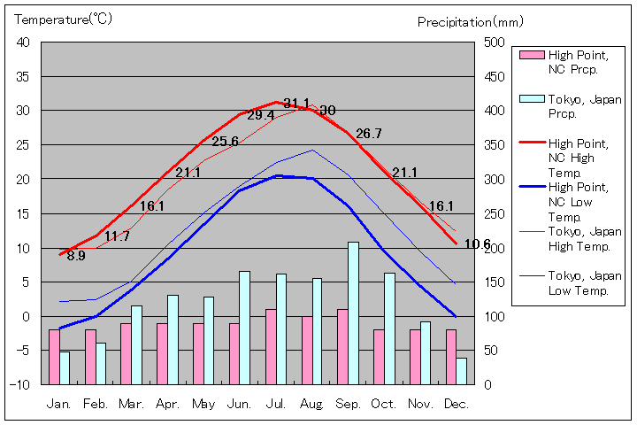 ノースカロライナ州ハイポイント気温、一年を通した月別気温グラフ