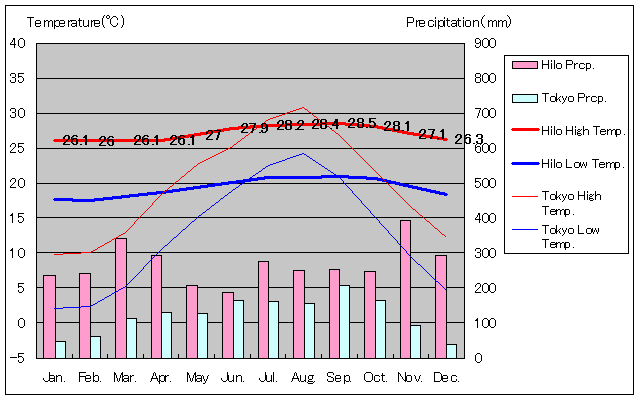 ヒロ気温、一年を通した月別気温グラフ