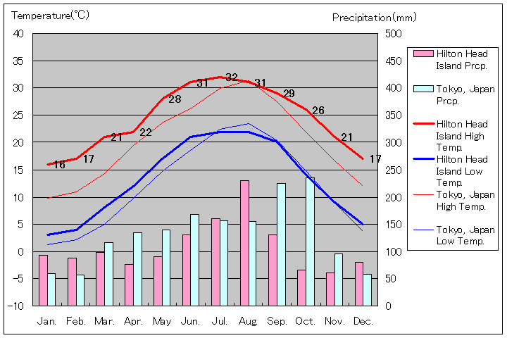ヒルトンヘッドアイランド気温、一年を通した月別気温グラフ