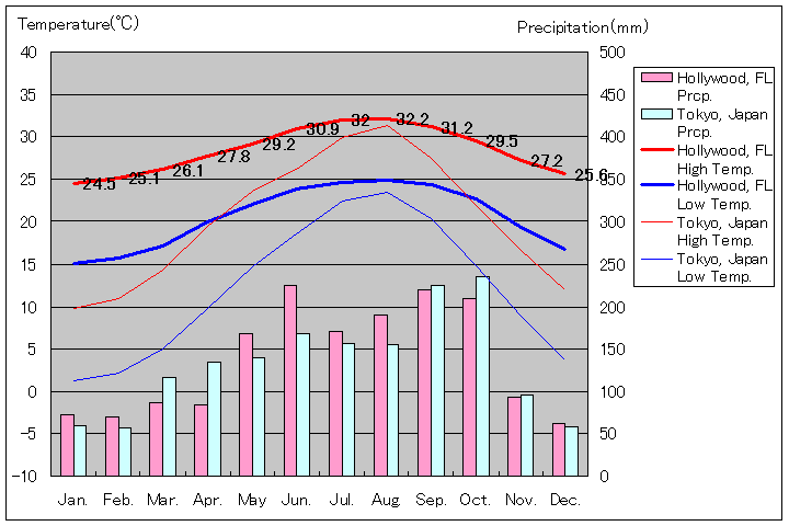 フロリダ州ハリウッド気温、一年を通した月別気温グラフ