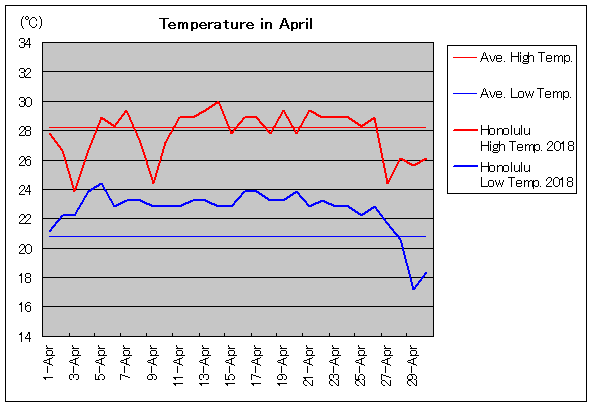 2018年、ホノルル 4月気温