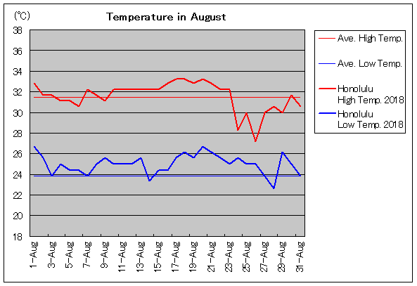 2018年、ホノルル 8月気温