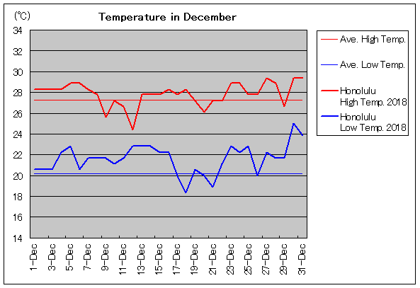 2018年、ホノルル 12月気温