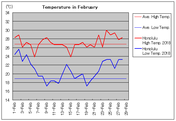 2018年、ホノルル 2月気温