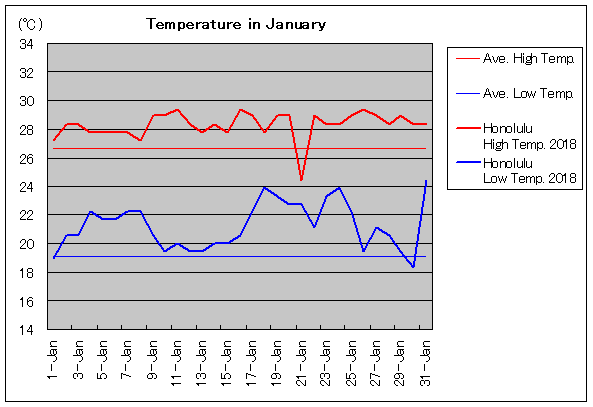 2018年、ホノルル 1月気温