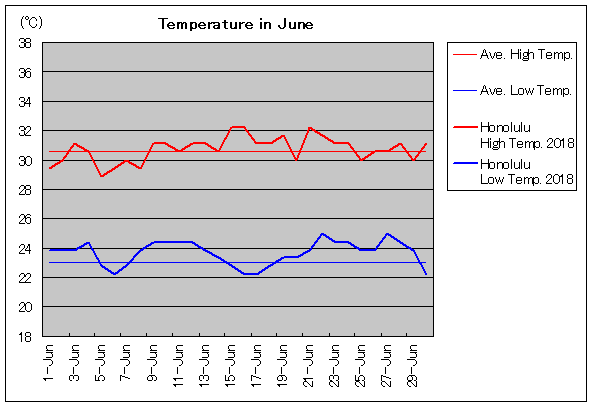 2018年、ホノルル 6月気温