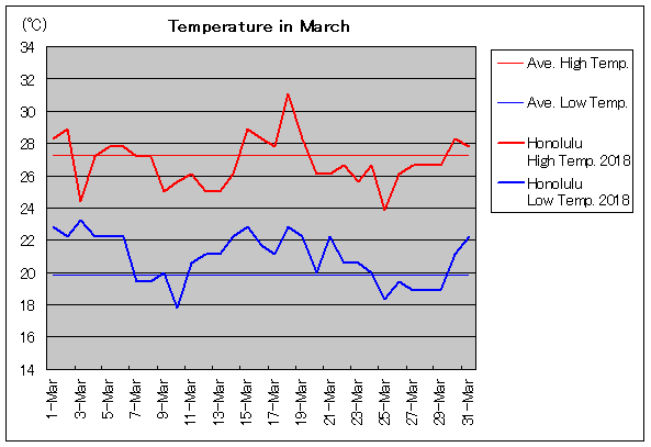 2018年、ホノルル 3月気温