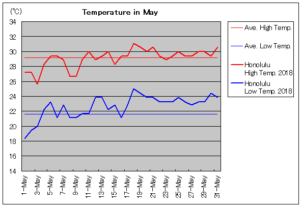 2018年、ホノルル 5月気温