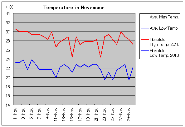2018年、ホノルル 11月気温