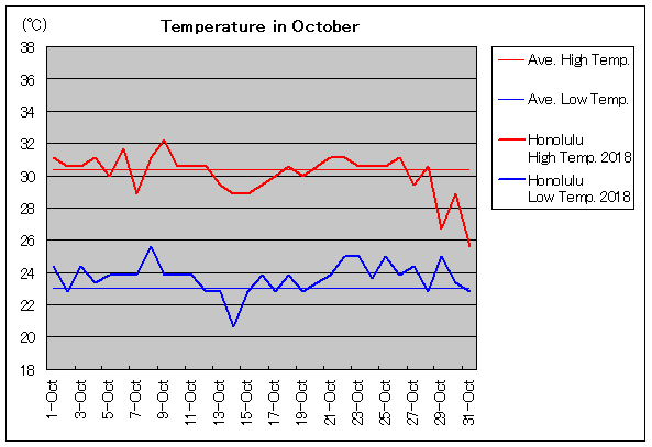 2018年、ホノルル 10月気温