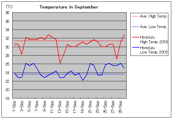 2018年、ホノルル 9月気温
