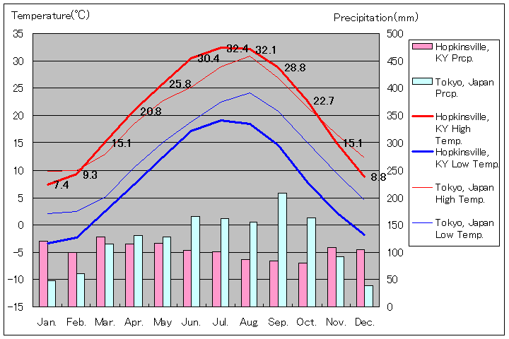 ホプキンスビル気温、一年を通した月別気温グラフ