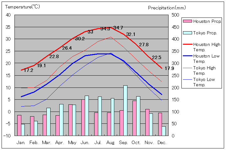 1981年～2010年、ヒューストン気温