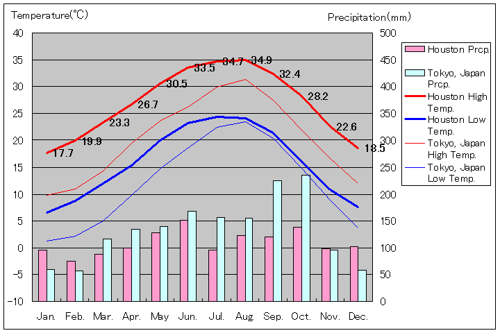 ヒューストン気温、一年を通した月別気温グラフ