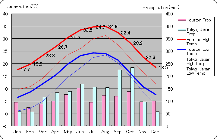 ヒューストン気温、一年を通した月別気温グラフ