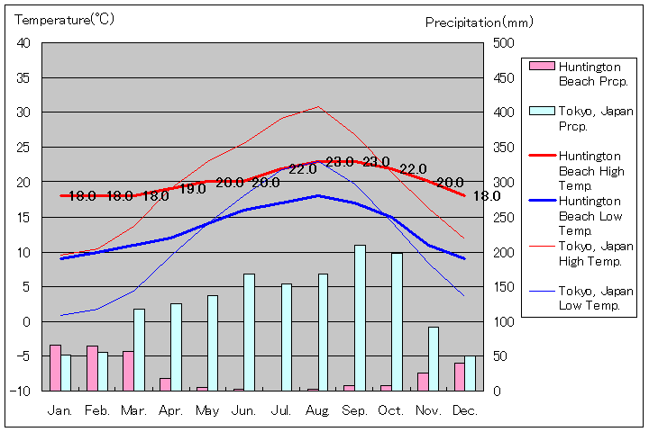 ハンティントンビーチ気温、一年を通した月別気温グラフ