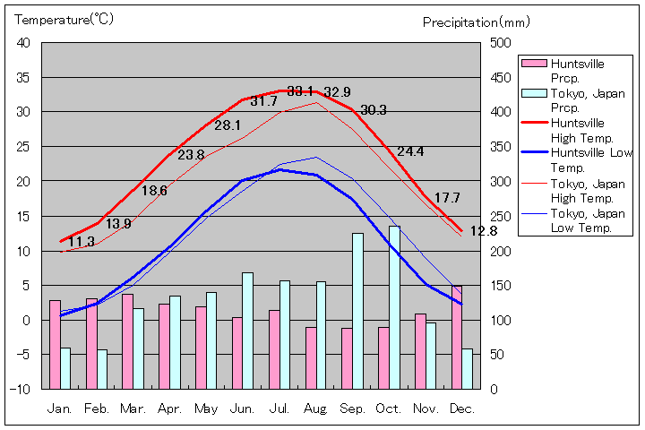 ハンツビル気温、一年を通した月別気温グラフ