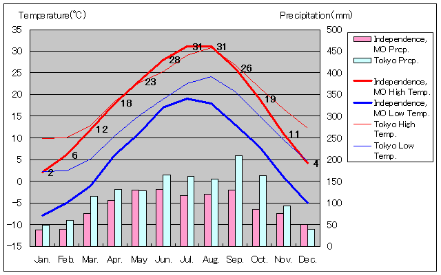 インディペンデンス気温、一年を通した月別気温グラフ