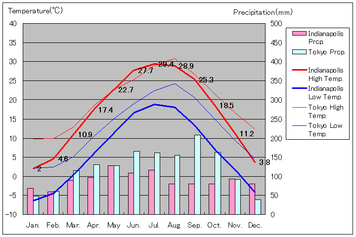 インディアナポリス気温、一年を通した月別気温グラフ