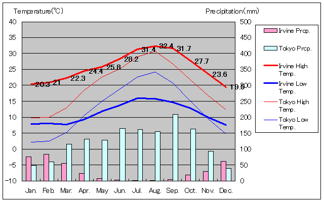 1981年～2010年、アーバイン気温